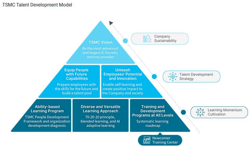 TSMC is on a hiring spree to recruit 23,000 employees — comes amid explosive multi-continent expansion